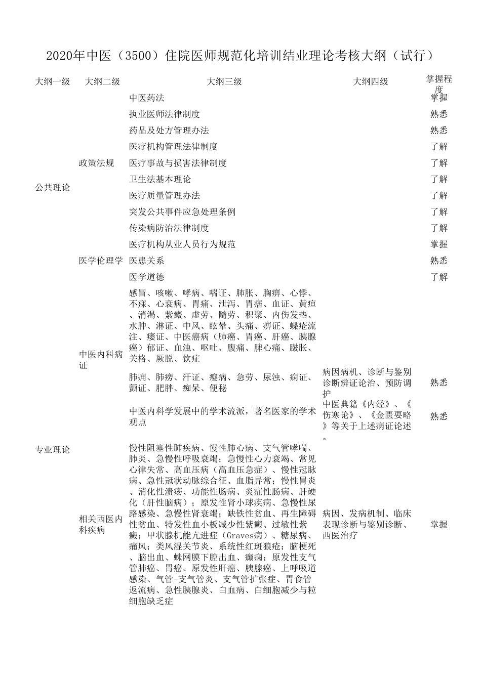 2020中医住培结业考核理论考试试题大纲_第1页