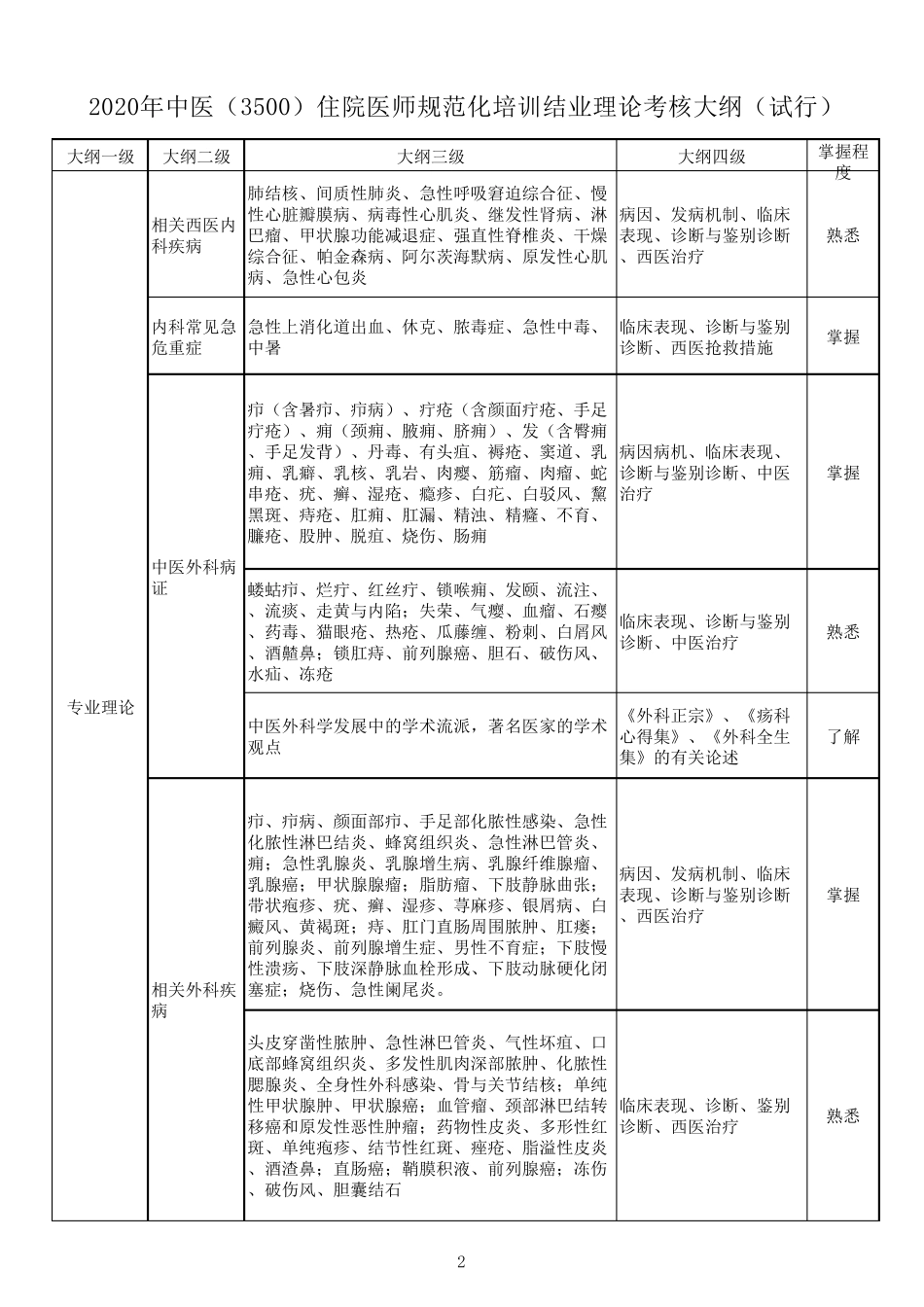 2020中医住培结业考核理论考试试题大纲_第2页