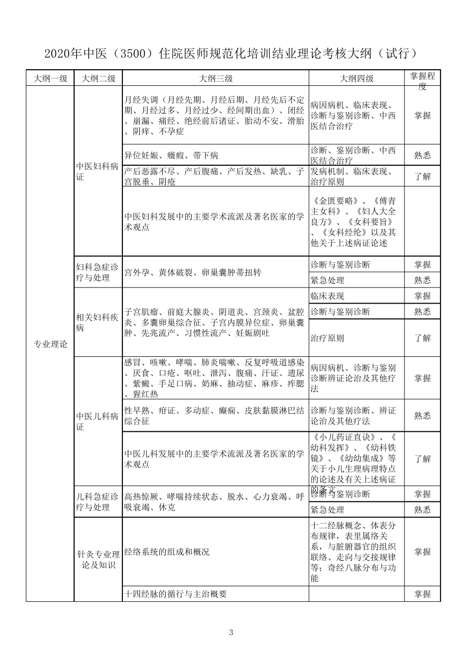 2020中医住培结业考核理论考试试题大纲_第3页
