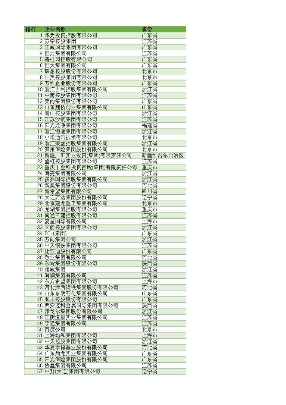 2020中国民营企业500强全榜单(Excel版)_第1页