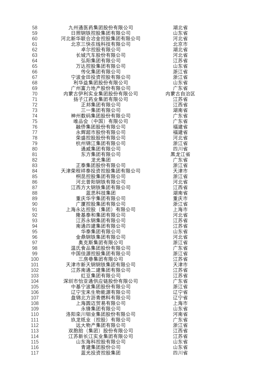 2020中国民营企业500强榜单(Excel可编辑版)_第2页