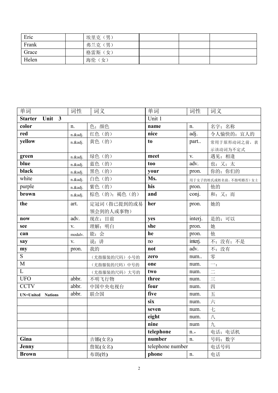2020人教版英语七年级上册英语单词表_第2页