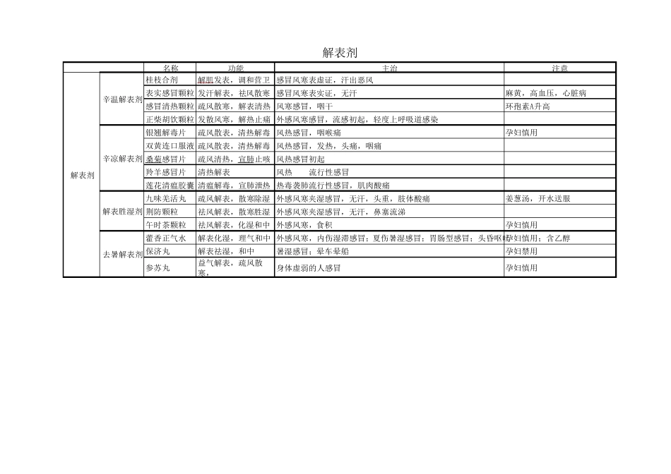 2020全国执业药师考试中药二之中成药汇总表_第1页