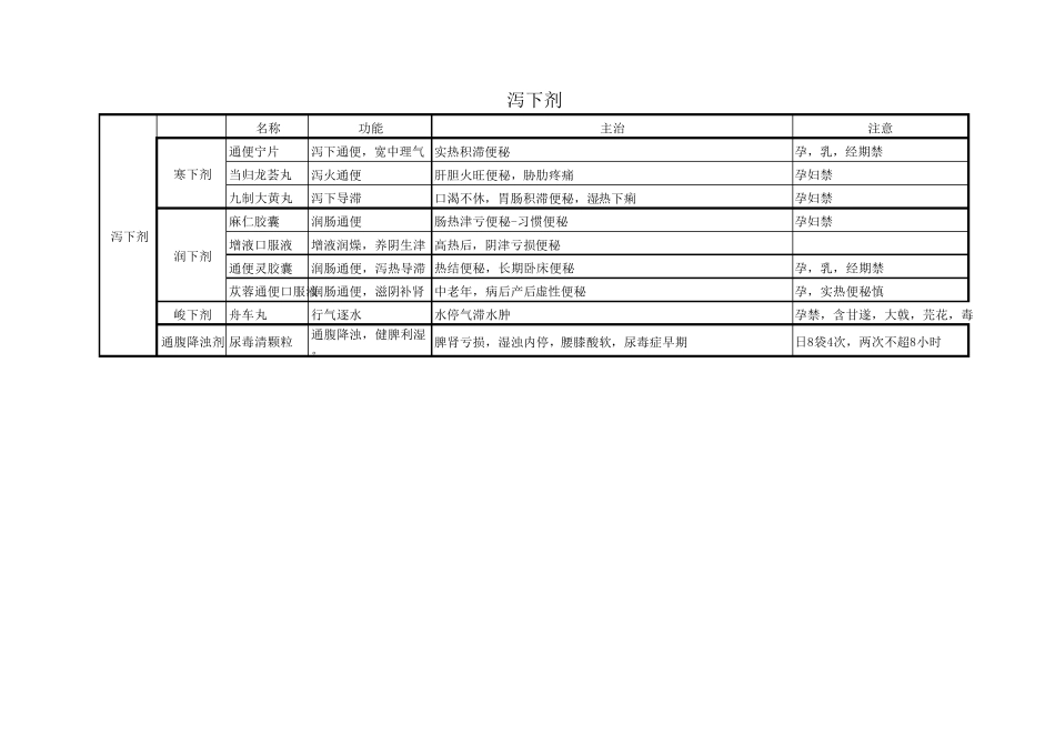 2020全国执业药师考试中药二之中成药汇总表_第3页