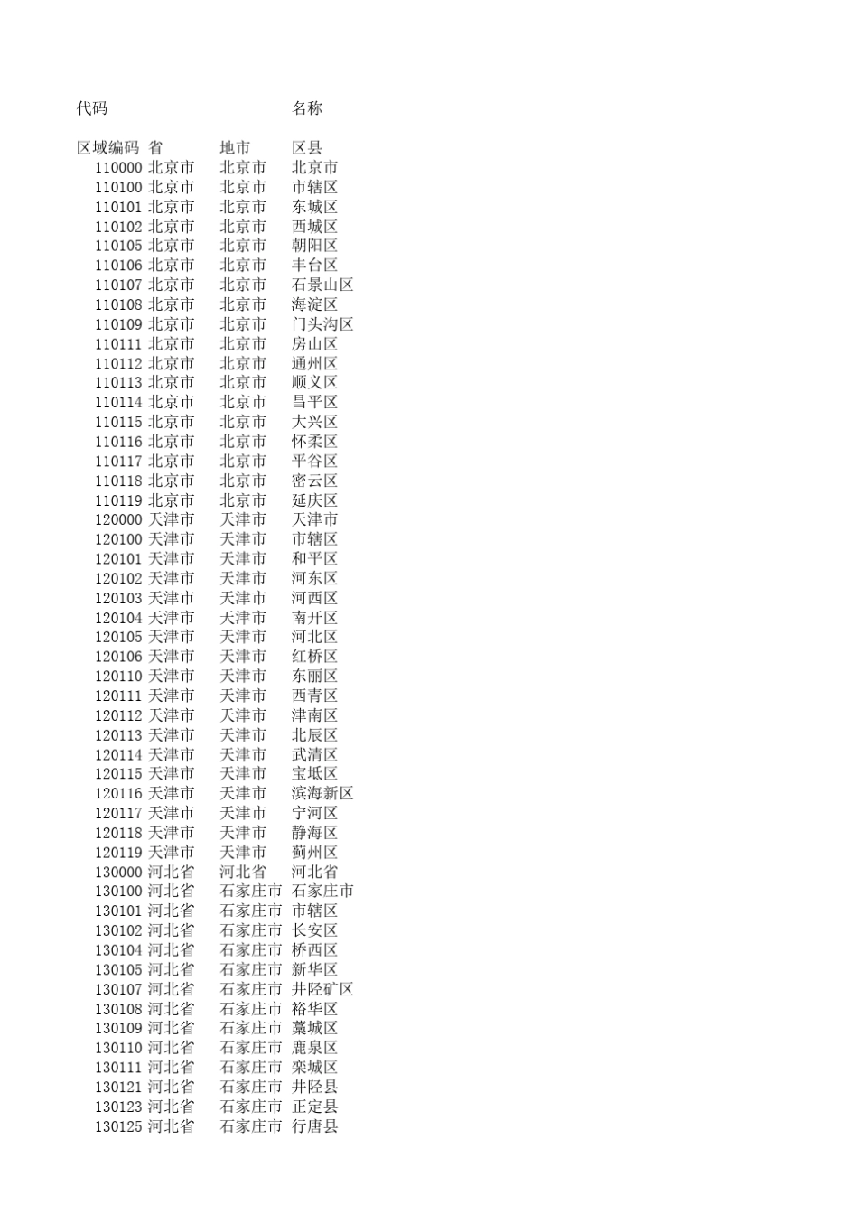 2020全国身份证区域编码表_第1页