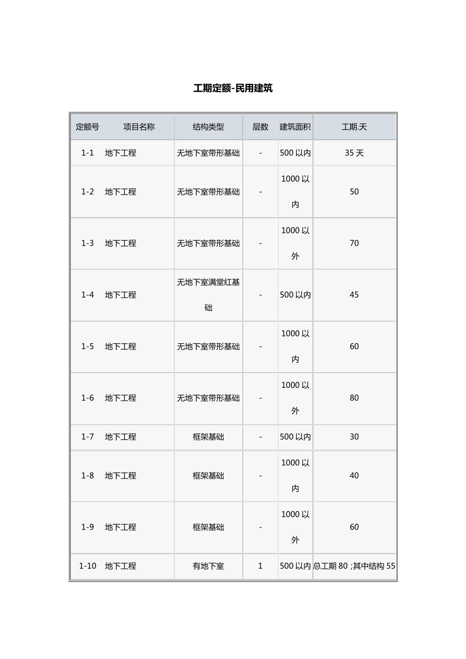2020年(建筑工程管理)工期定额民用建筑_第2页