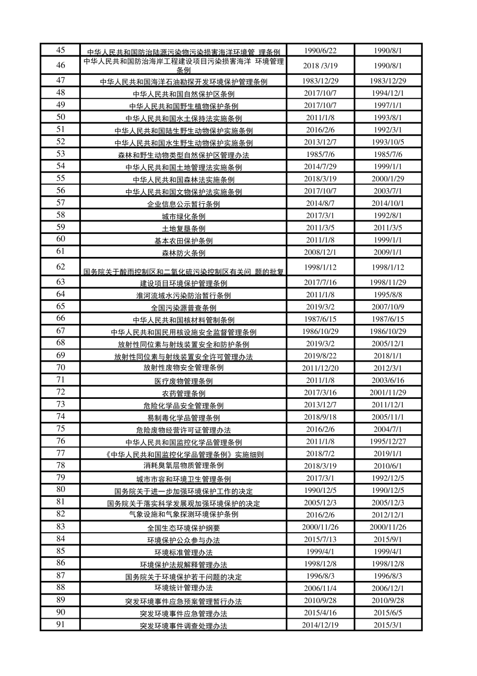 2020年ISO140012015环境管理体系法律法规及相关要求清单_第2页