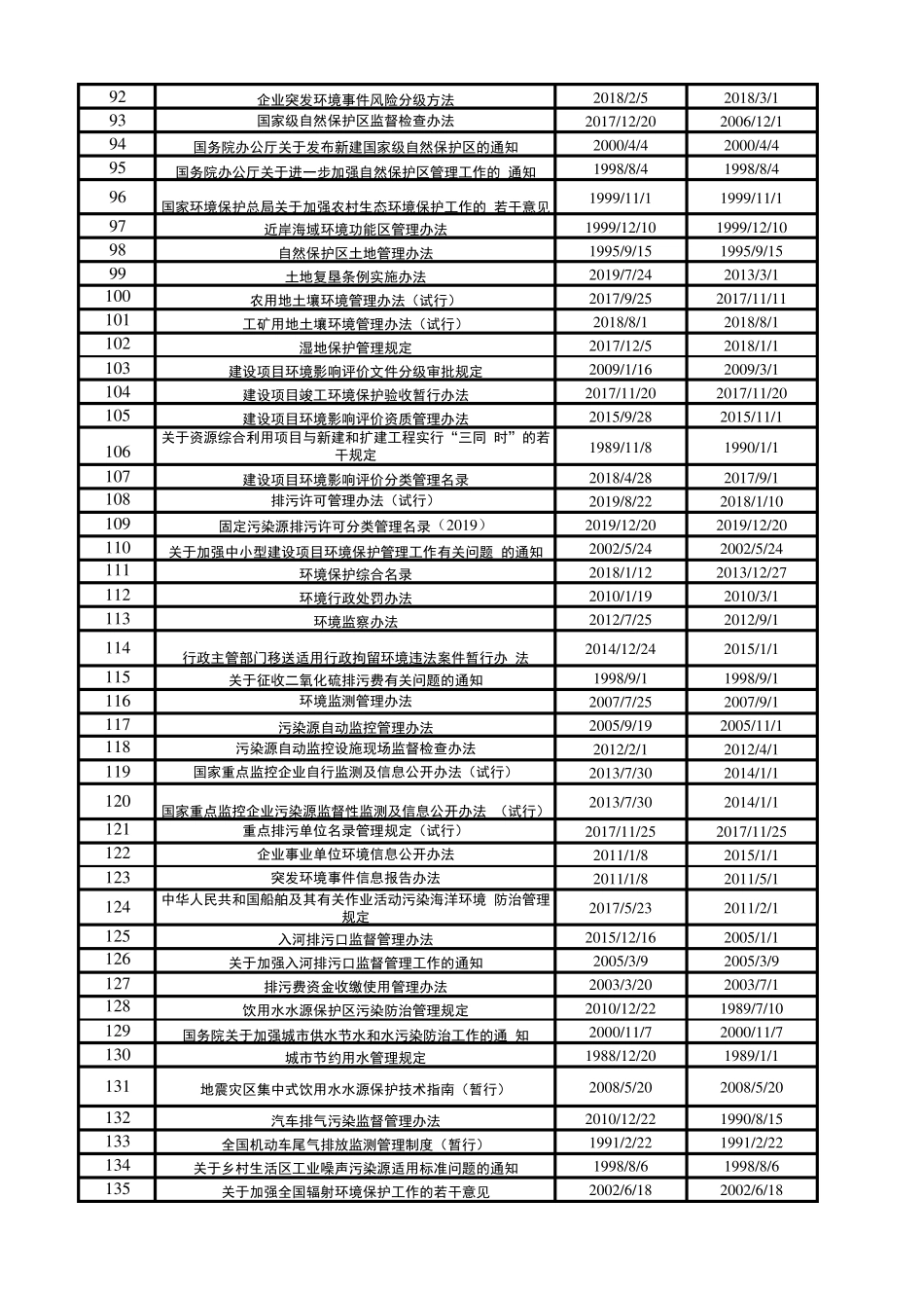2020年ISO140012015环境管理体系法律法规及相关要求清单_第3页