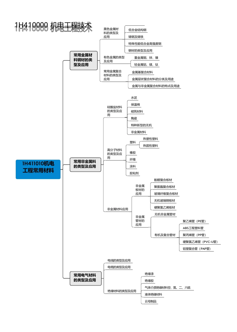 2020年一级建造师机电工程管理与实务思维导图_第2页