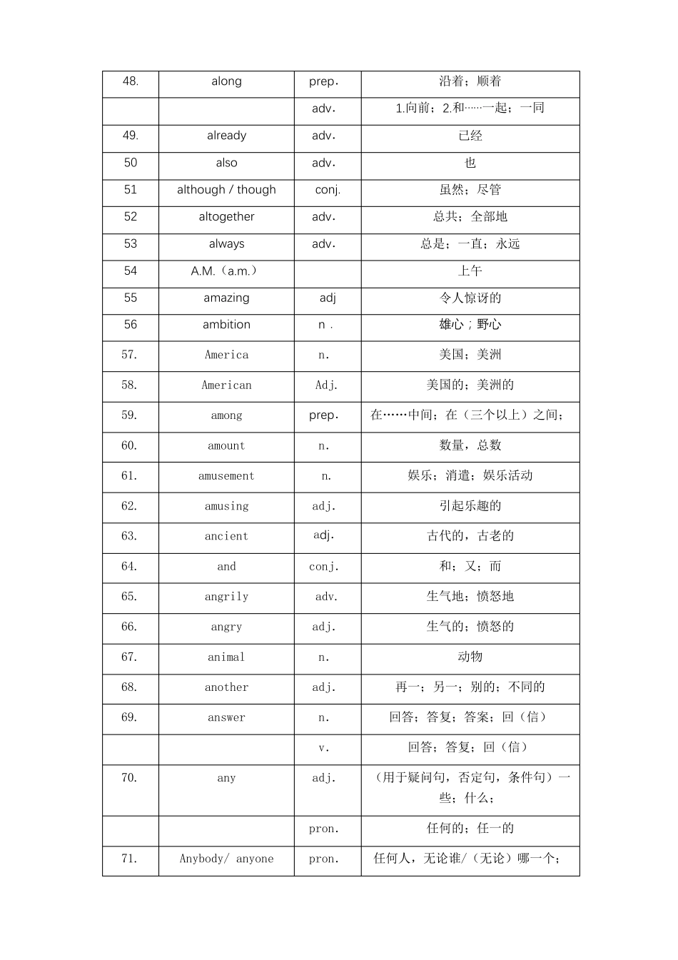 2020年上海中考英语考纲词汇_第3页