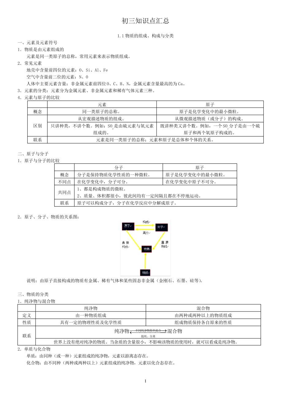 2020年上海中考初三化学知识点汇总(PDF版)_第1页