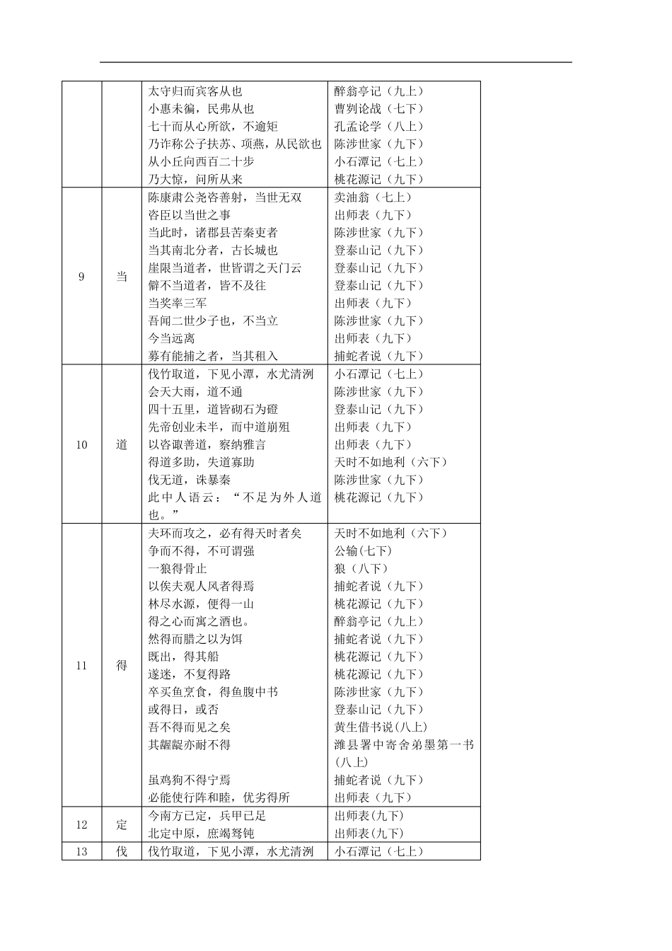 2020年上海市初中语文学科终结性评价指南规定的150个文言实词(默写版)_第2页