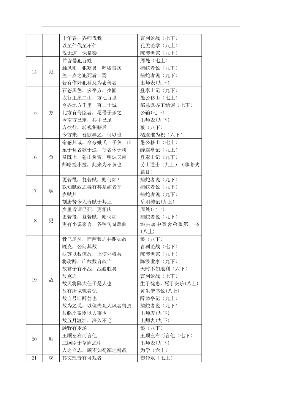 2020年上海市初中语文学科终结性评价指南规定的150个文言实词(默写版)_第3页