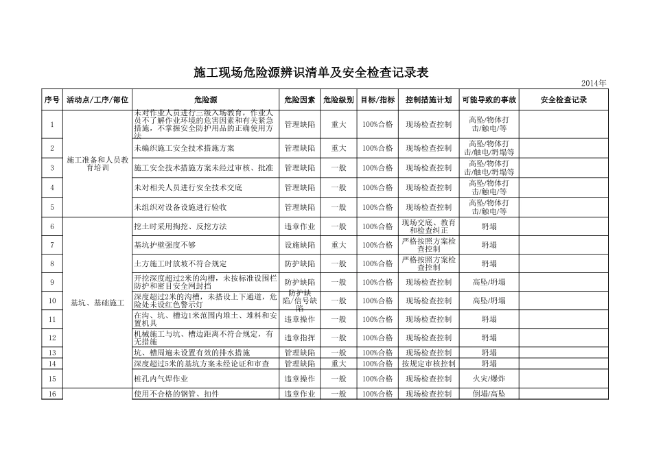 (完整版)施工现场危险源辨识清单_第1页