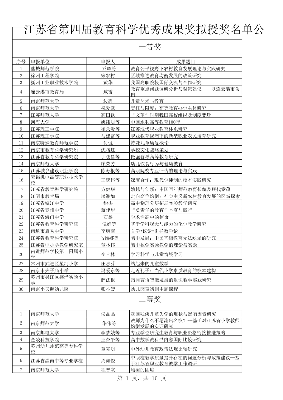 第四届江苏教育科研成果获奖名单_第1页