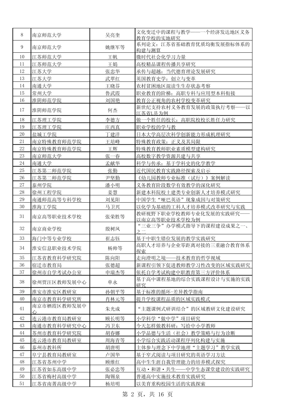 第四届江苏教育科研成果获奖名单_第2页