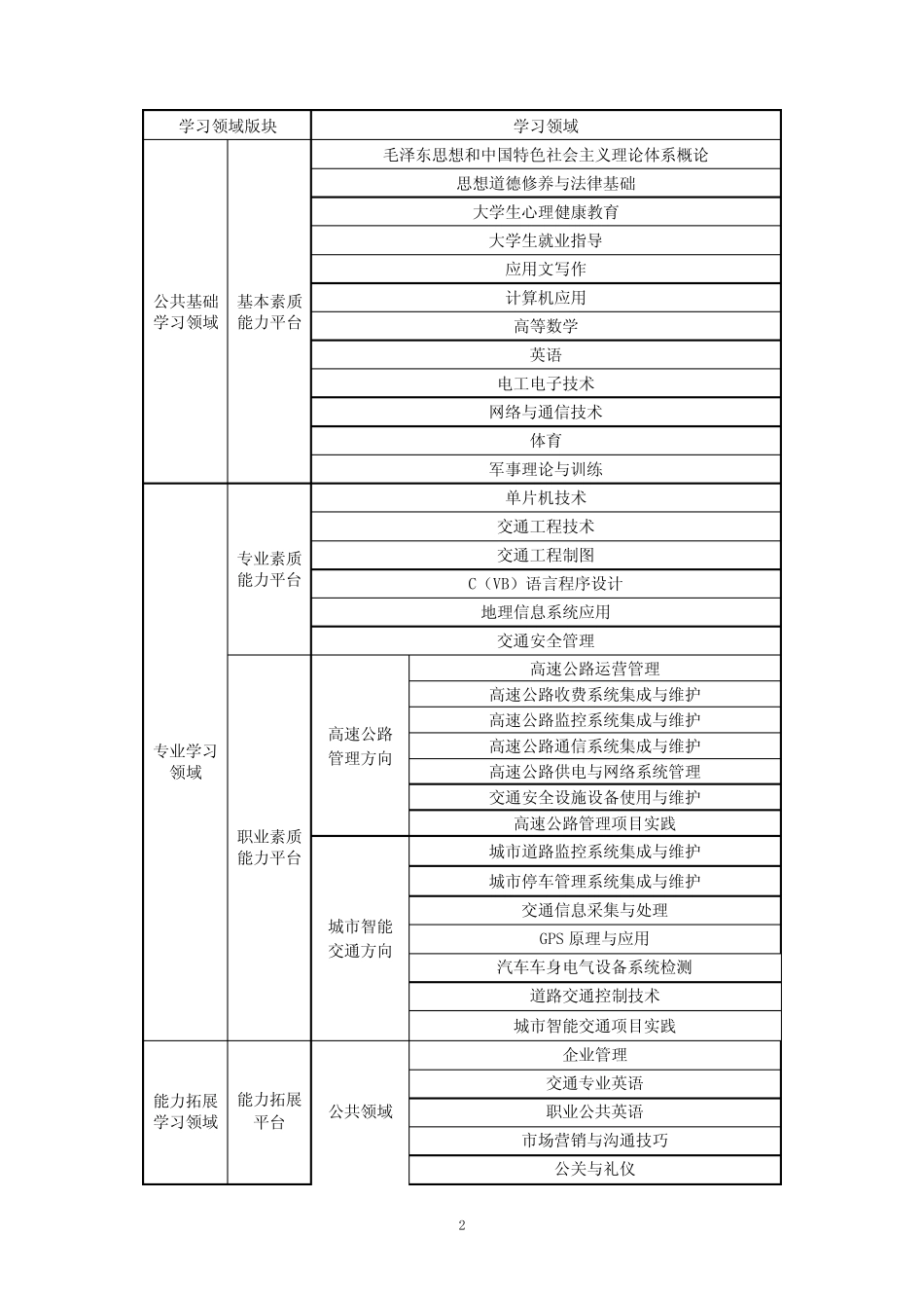 520105交通安全与智能控制专业教学基本要求_第2页
