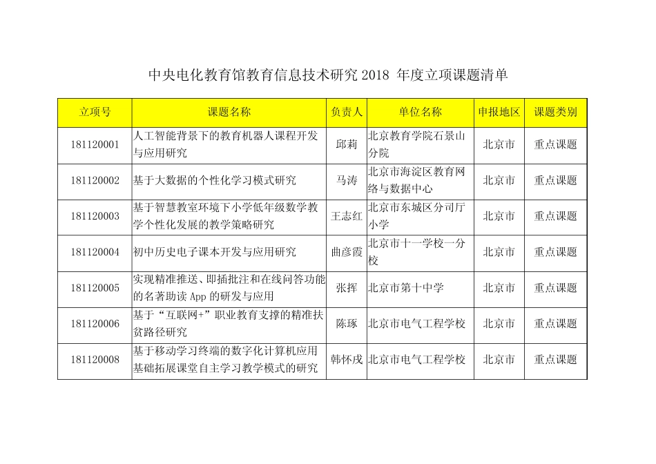 全国教育信息技术研究课题2018年立项清单_第1页