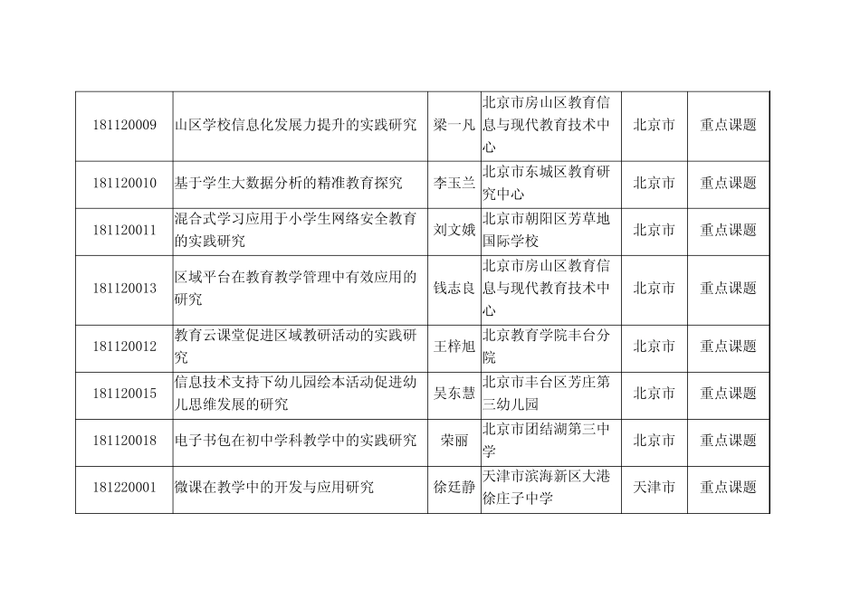 全国教育信息技术研究课题2018年立项清单_第2页
