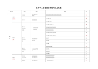 服务中心绩效考核