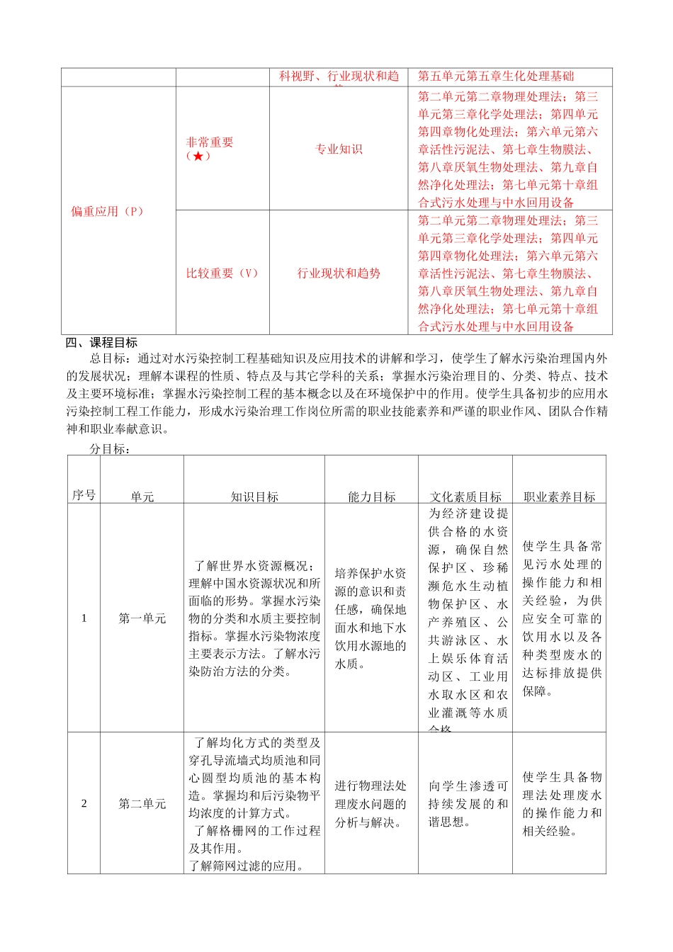 水污染控制工程课程标准_第2页