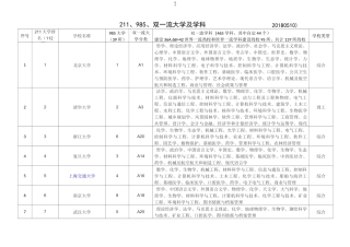 中国211.985和双一流高校汇总对比表