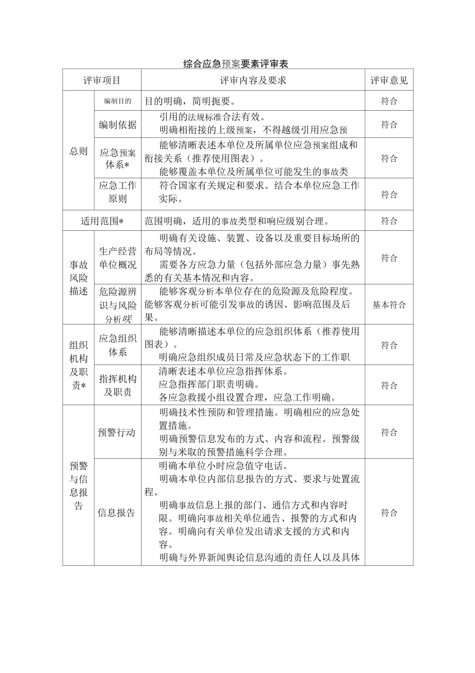 应急预案评审要素表_第2页