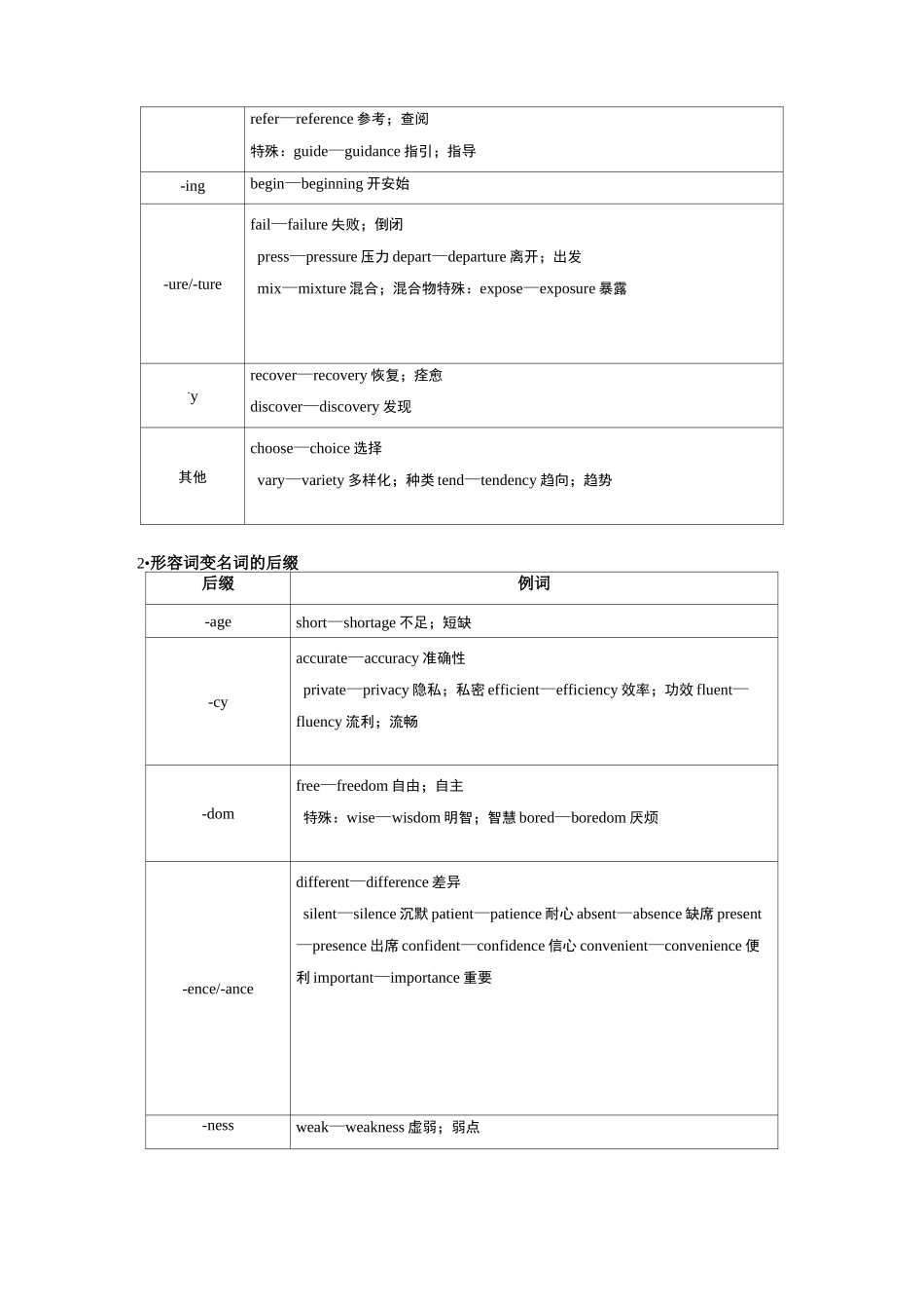 2020届高考英语二轮复习语法突破17：【词性转换】附答案_第2页