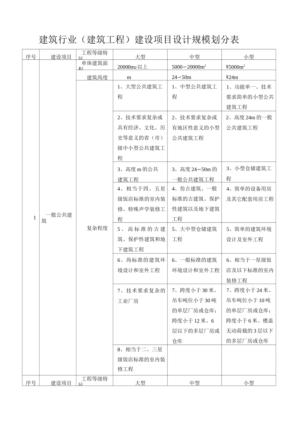 建筑行业建筑工程建设项目设计规模划分表_第1页