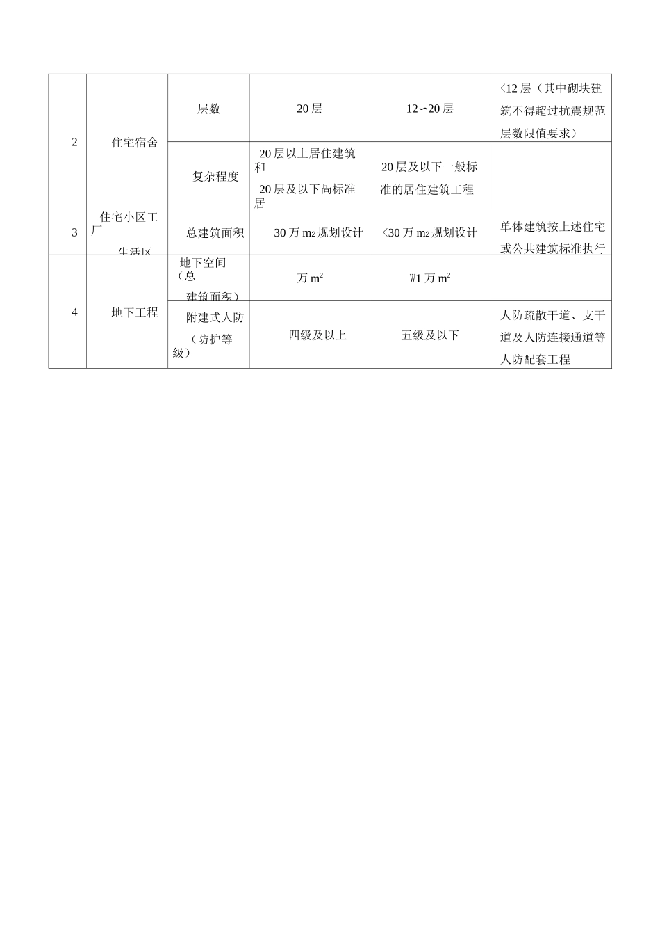 建筑行业建筑工程建设项目设计规模划分表_第2页