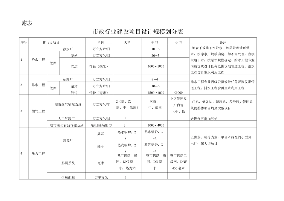 建筑行业建筑工程建设项目设计规模划分表_第3页