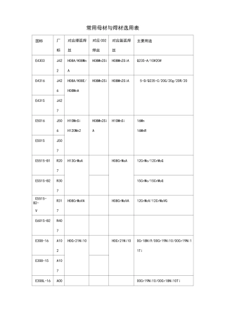 常用母材与焊材选用表