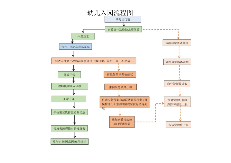 幼儿园防疫流程图_第3页