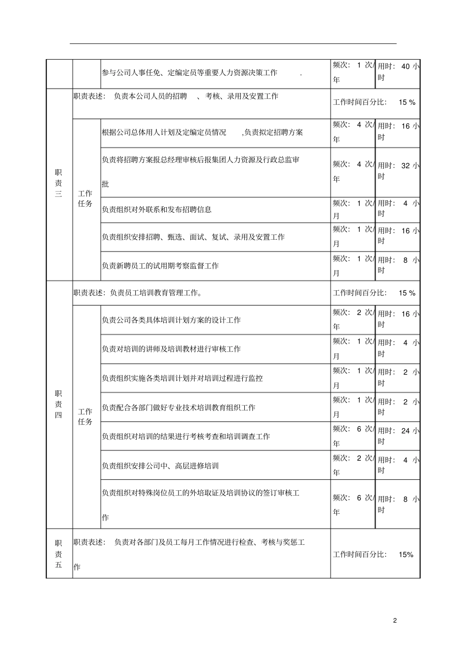 某服装生产企业办公室主任职位说明书_第2页