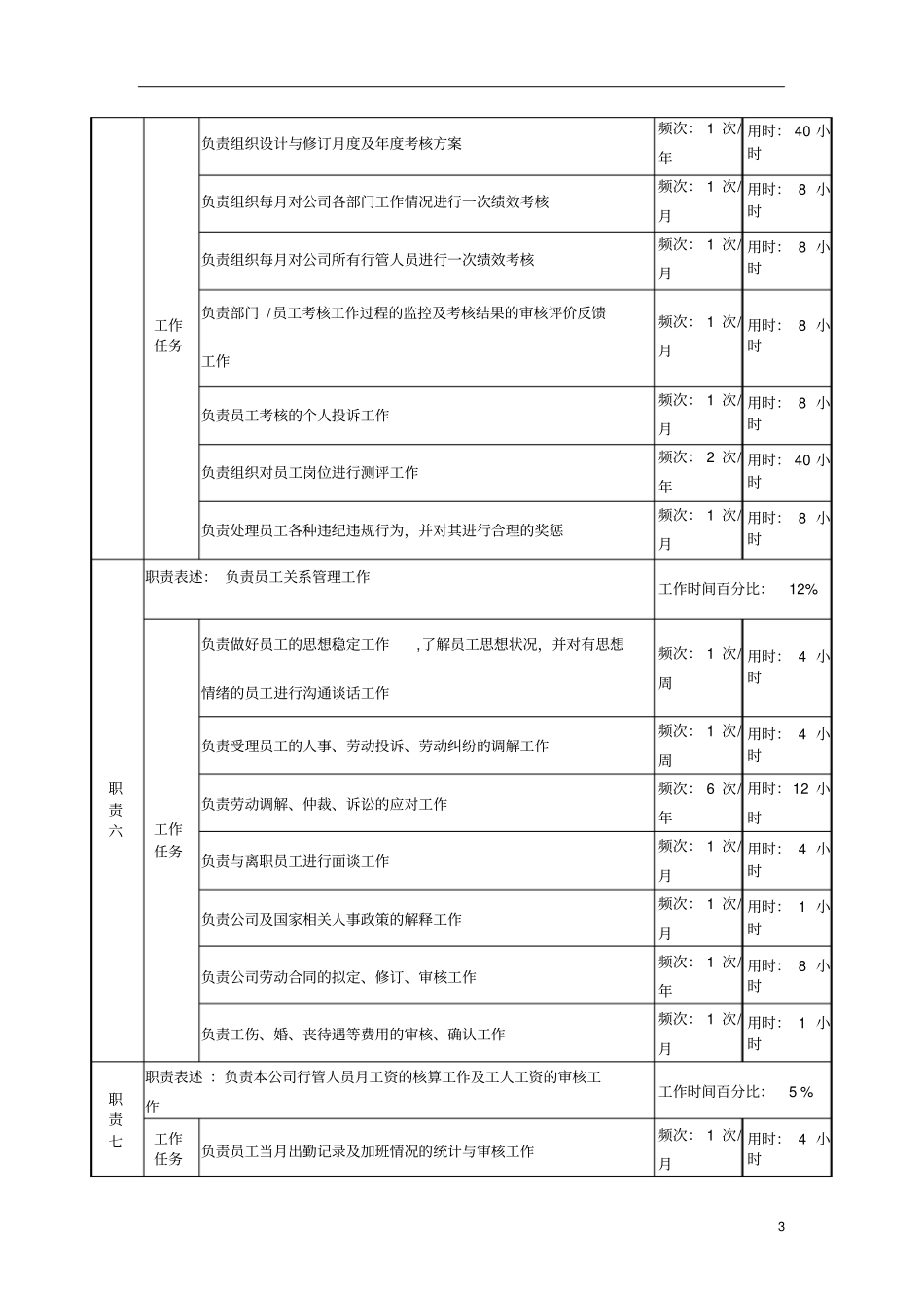 某服装生产企业办公室主任职位说明书_第3页