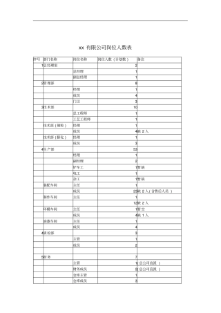 某机械公司岗位人数表
