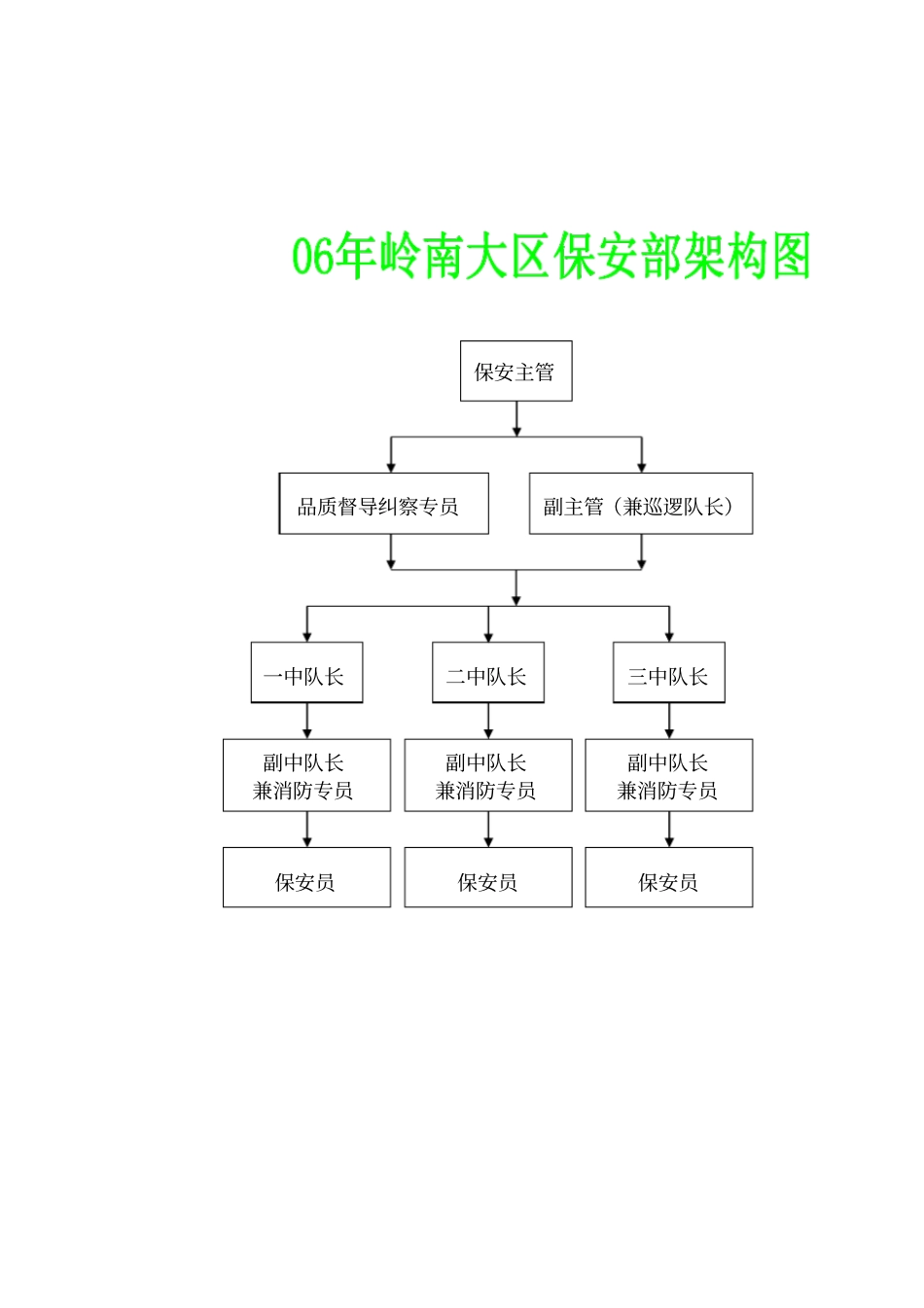 某某区保安部人员架构及岗位模块化_第3页