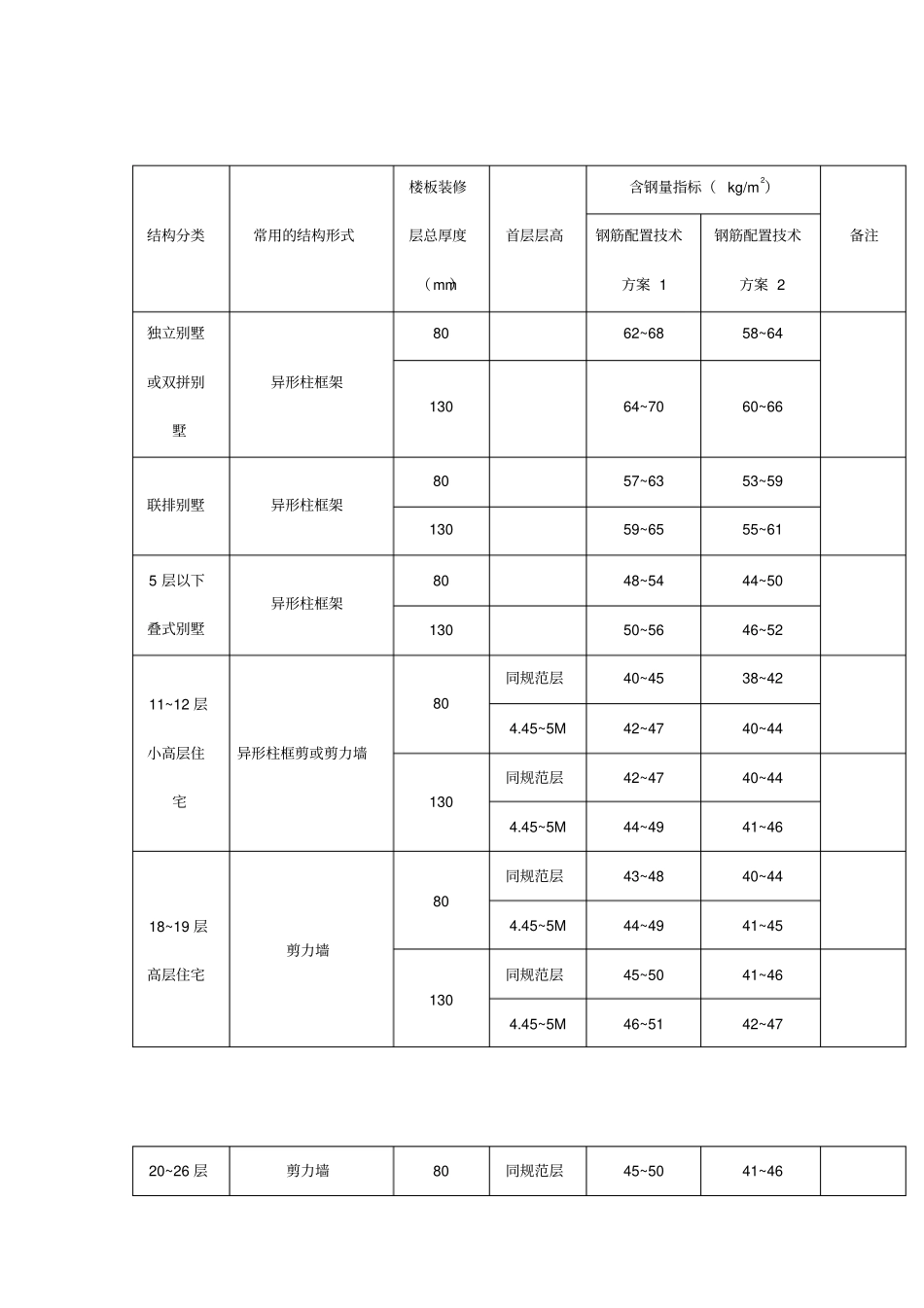 某楼盘住宅主体结构钢筋含量控制指标指_第3页