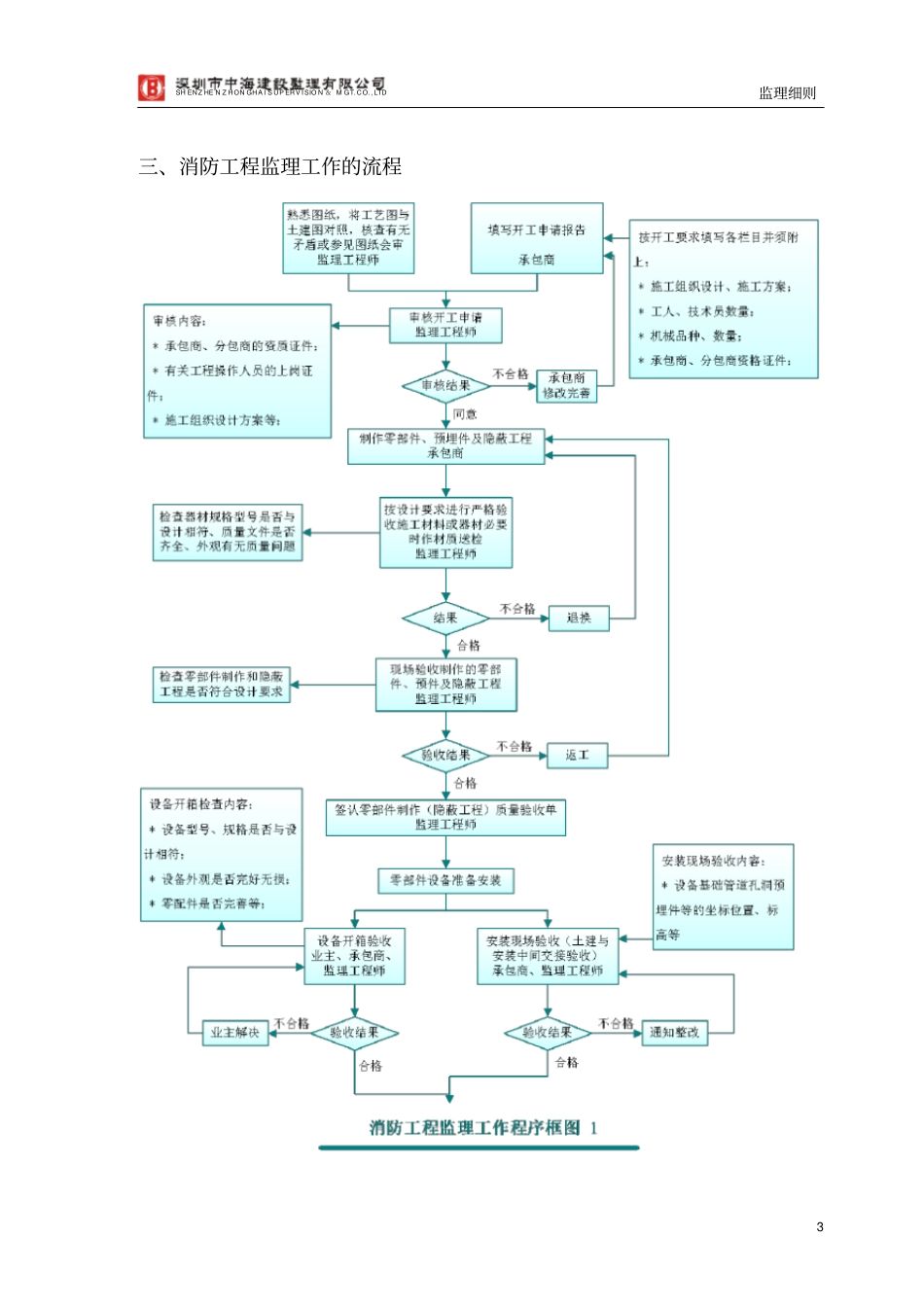 某消防施工工程监理细则_第3页