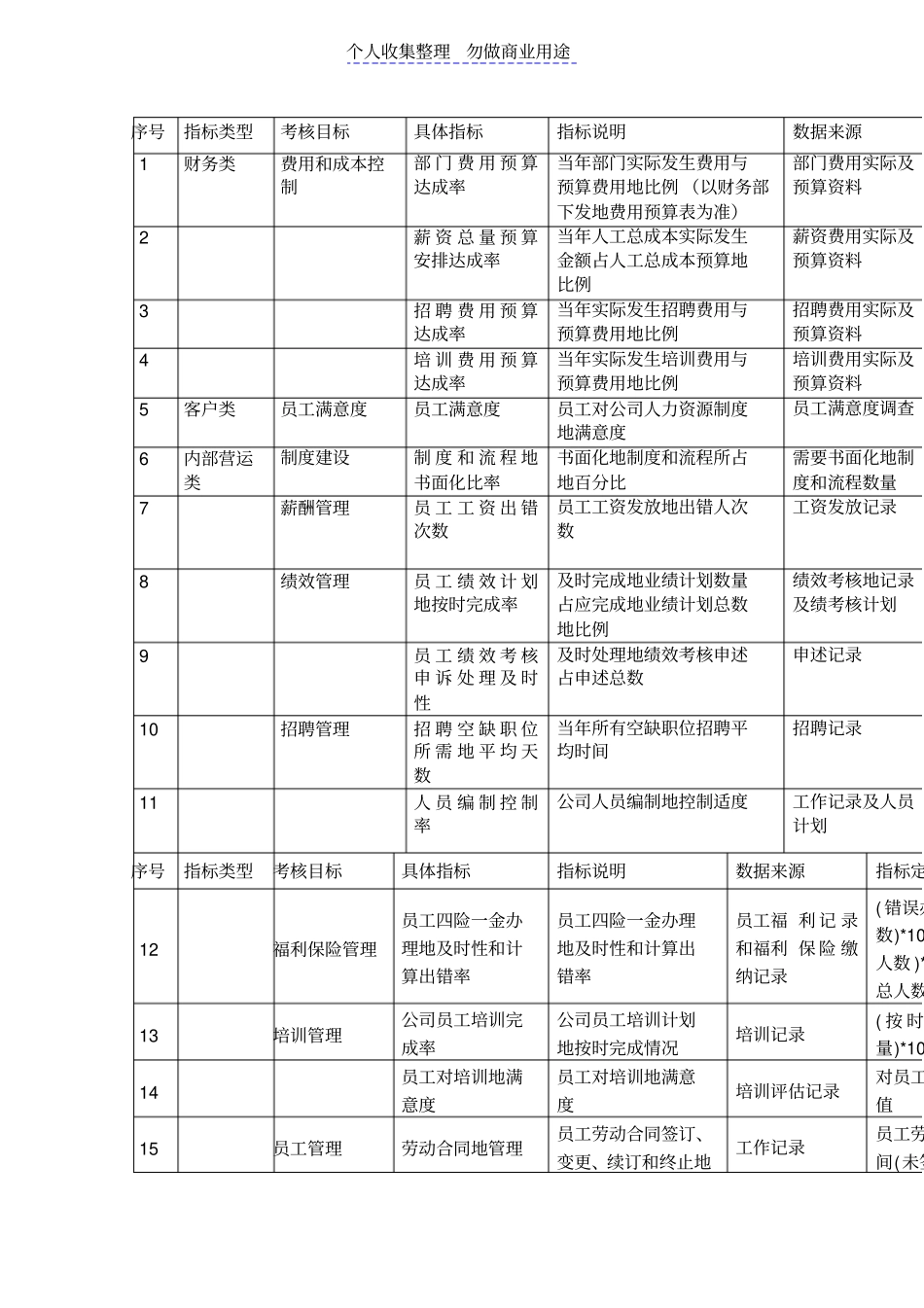 某珠宝公司管理体系制度——人力资源绩效考核指标_第1页