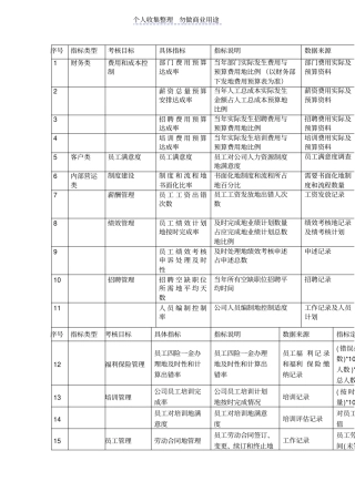某珠宝公司管理体系制度——人力资源绩效考核指标