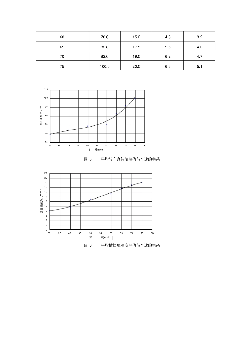 某车型操稳性试验标准流程_第3页