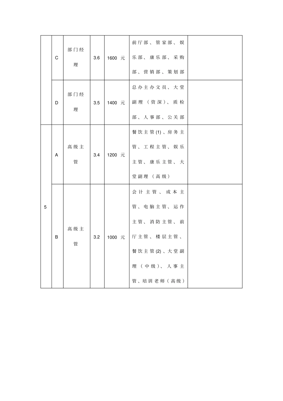 某酒店岗位工资等级表_第2页
