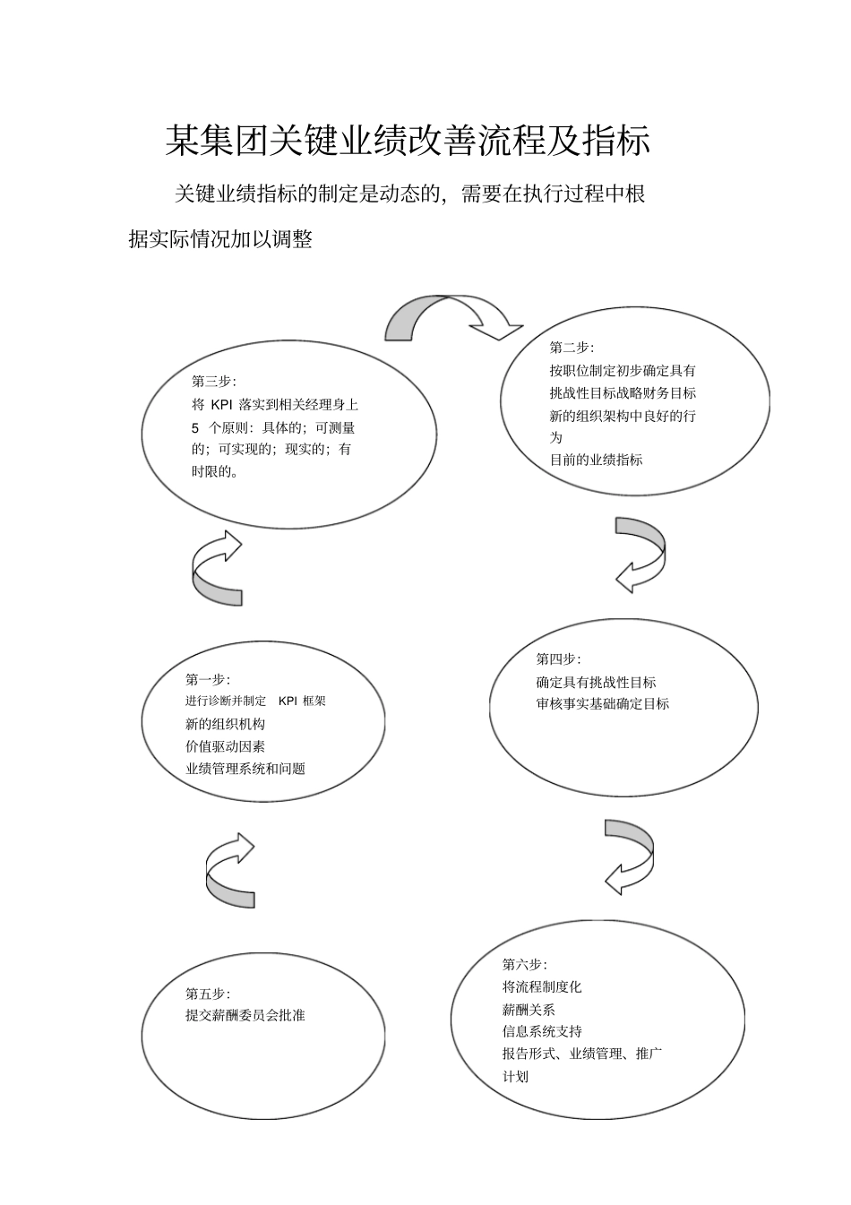 某集团关键业绩改善流程及指标_第1页