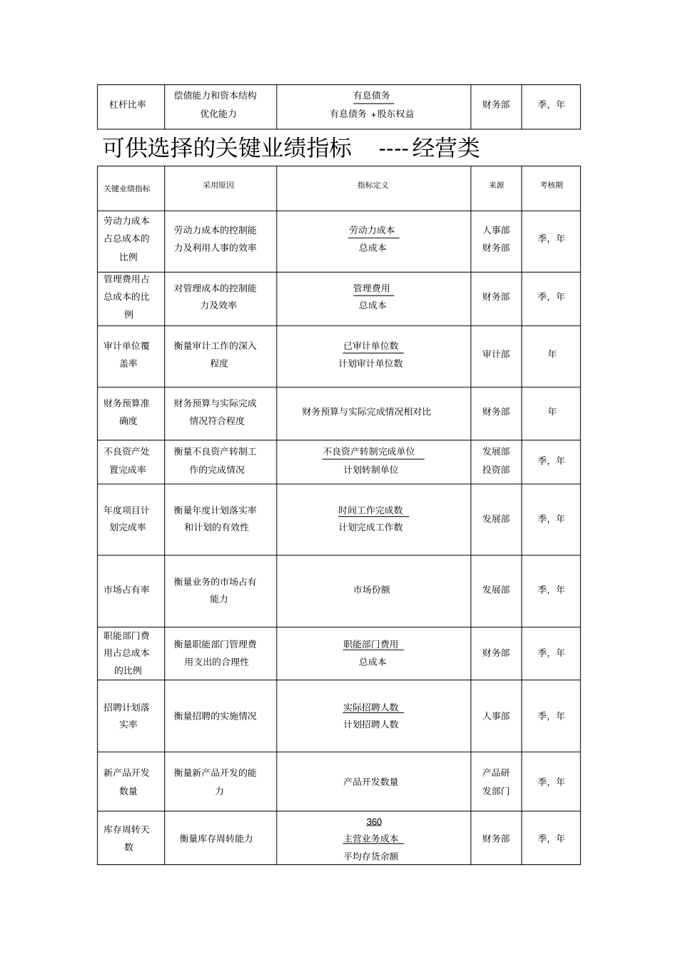 某集团关键业绩改善流程及指标_第3页