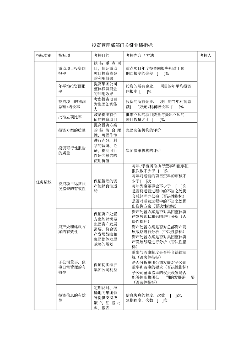 某集团投资管理体系部部门关键业绩指标_第1页