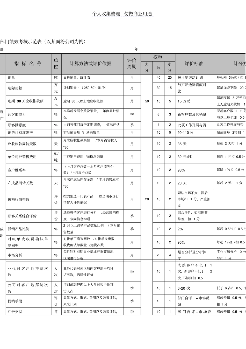 某面粉公司销售部门绩效考核表格_第1页