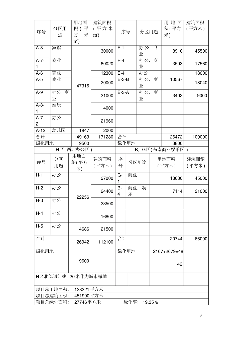 某项目场调查及初步可行性研究报告_第3页