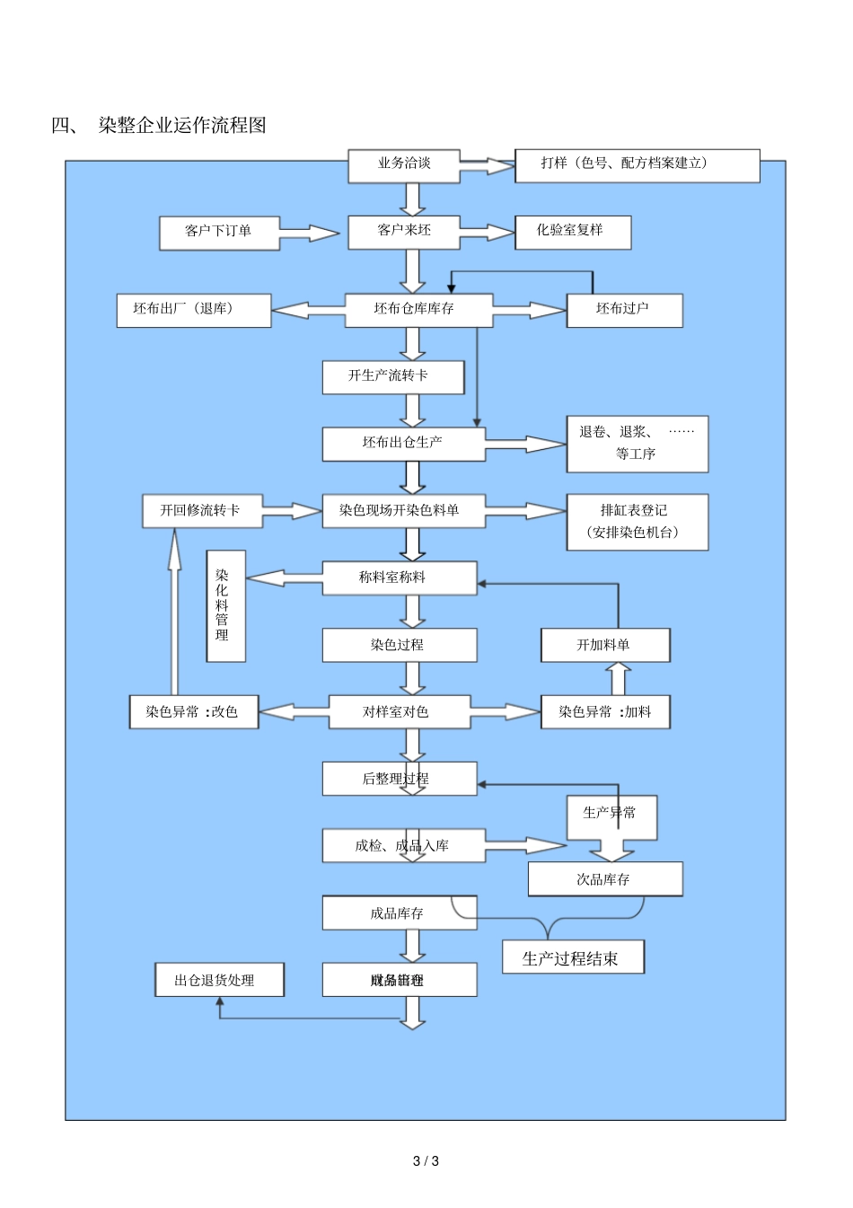 染整行业系统流程技术_第3页