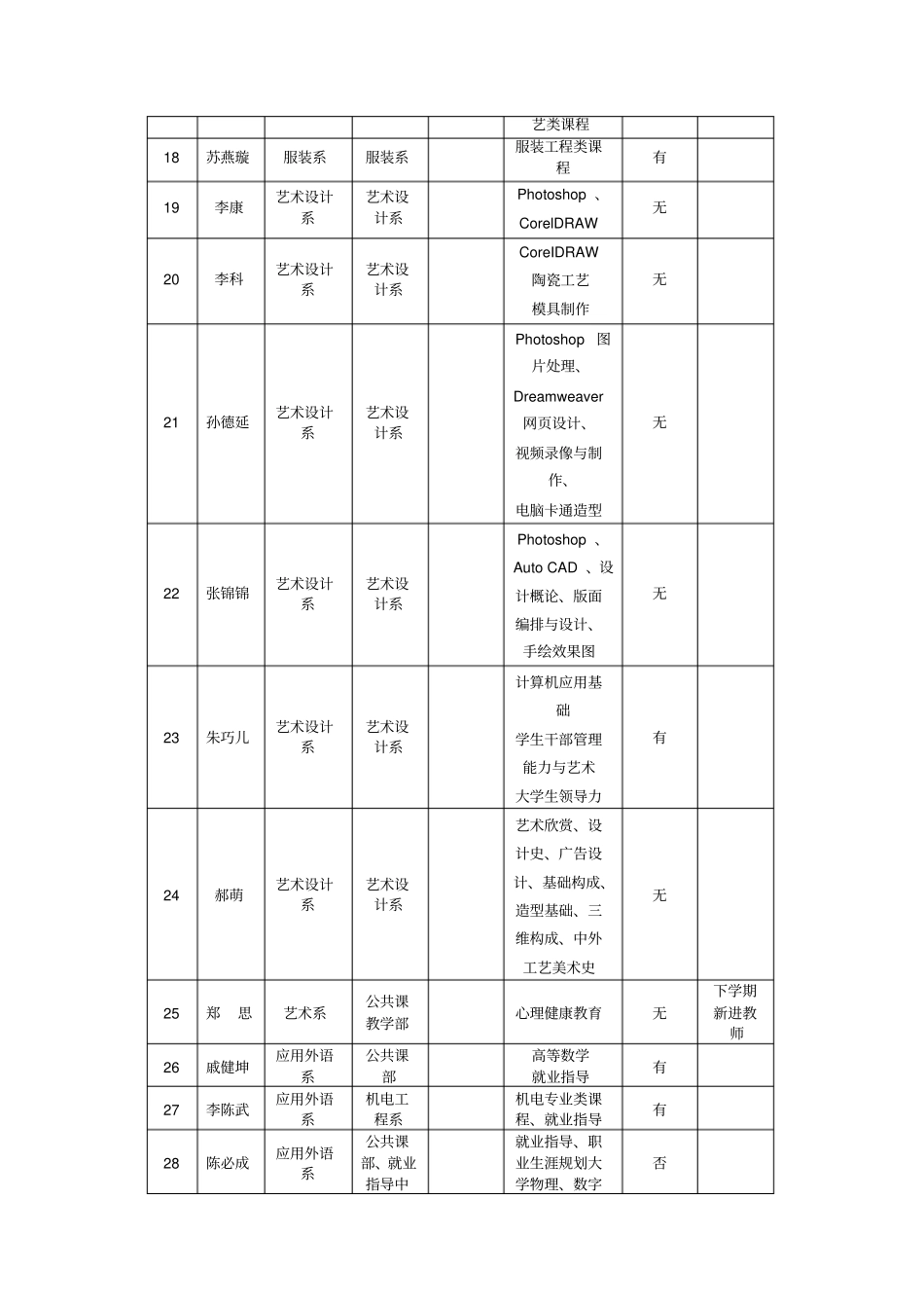 校内兼课教师信息统计表_第2页